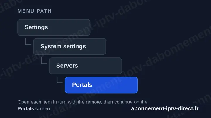 Schéma du chemin de menu MAG : Settings, puis System settings, puis Servers, puis Portals.